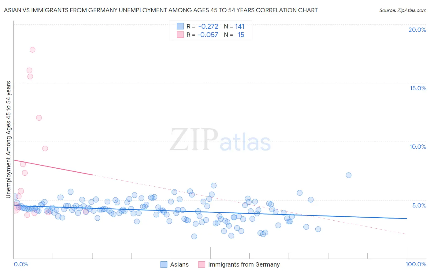 Asian vs Immigrants from Germany Unemployment Among Ages 45 to 54 years