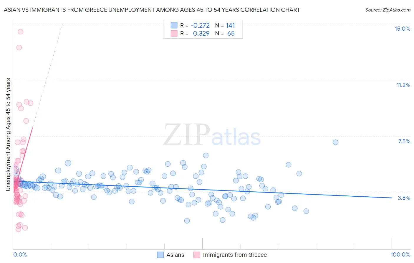 Asian vs Immigrants from Greece Unemployment Among Ages 45 to 54 years