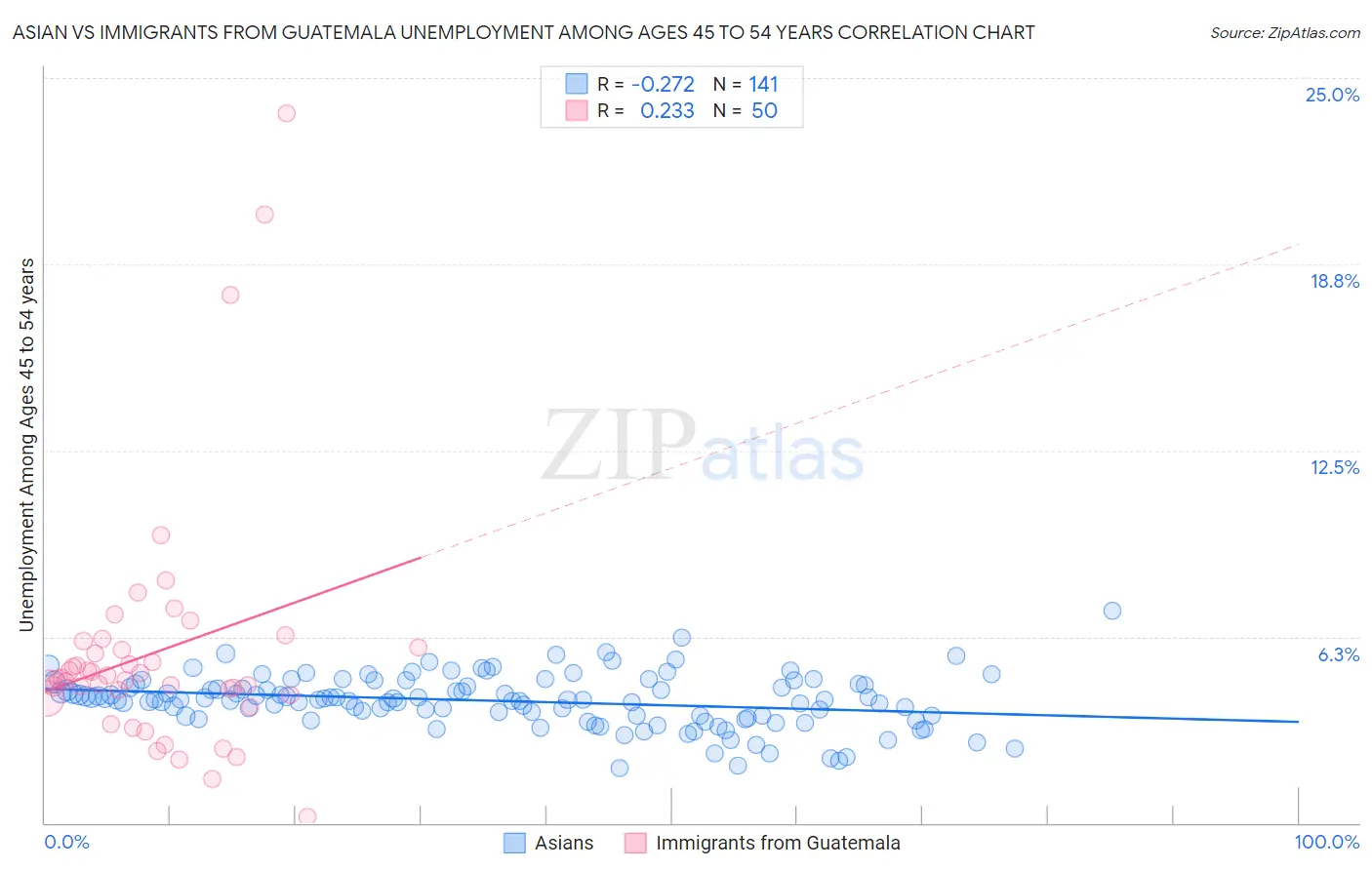 Asian vs Immigrants from Guatemala Unemployment Among Ages 45 to 54 years