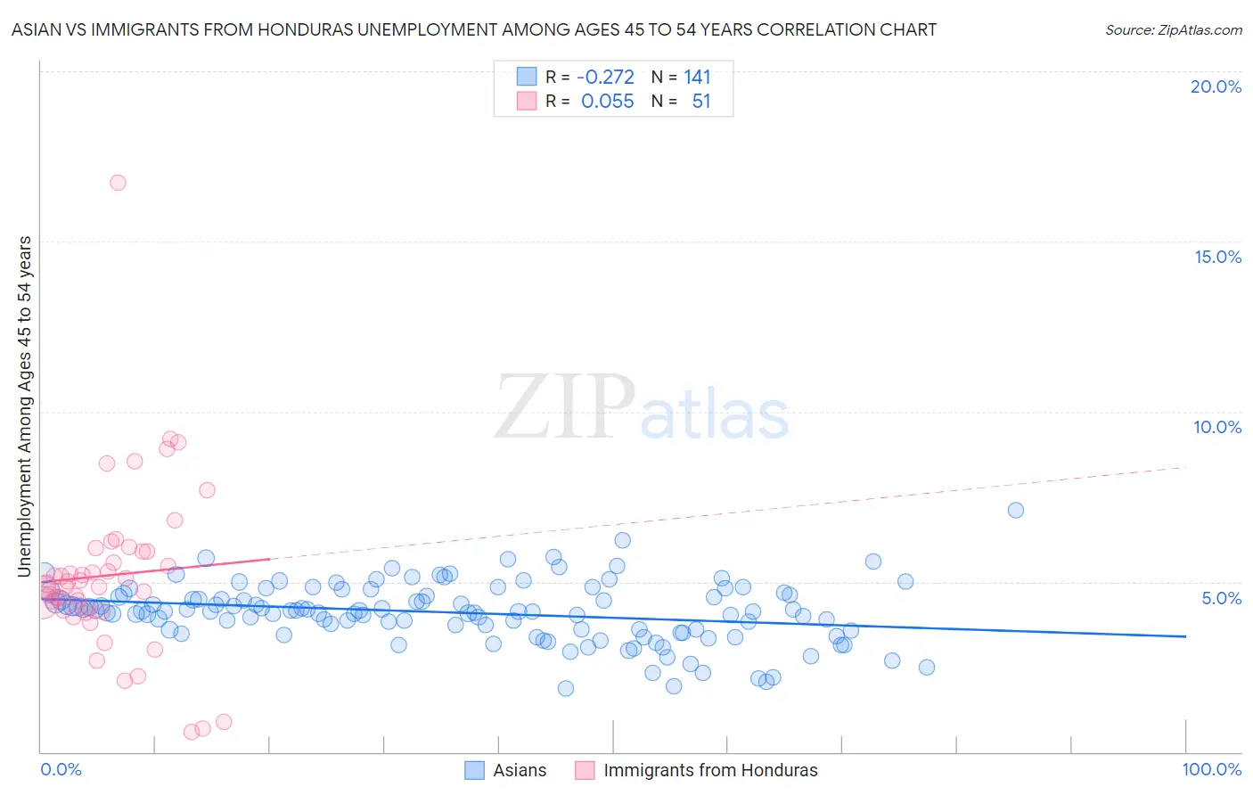 Asian vs Immigrants from Honduras Unemployment Among Ages 45 to 54 years