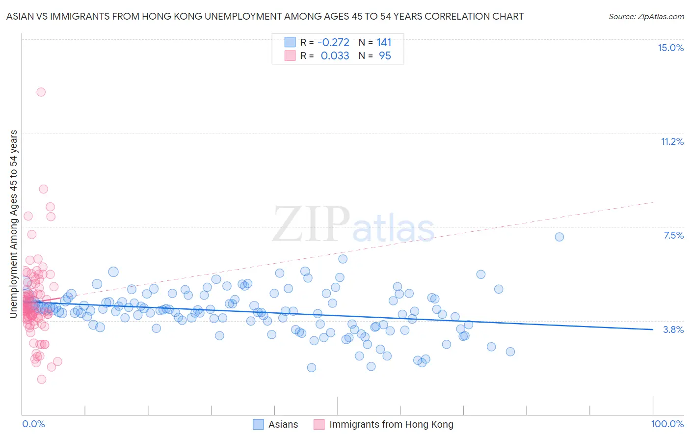 Asian vs Immigrants from Hong Kong Unemployment Among Ages 45 to 54 years