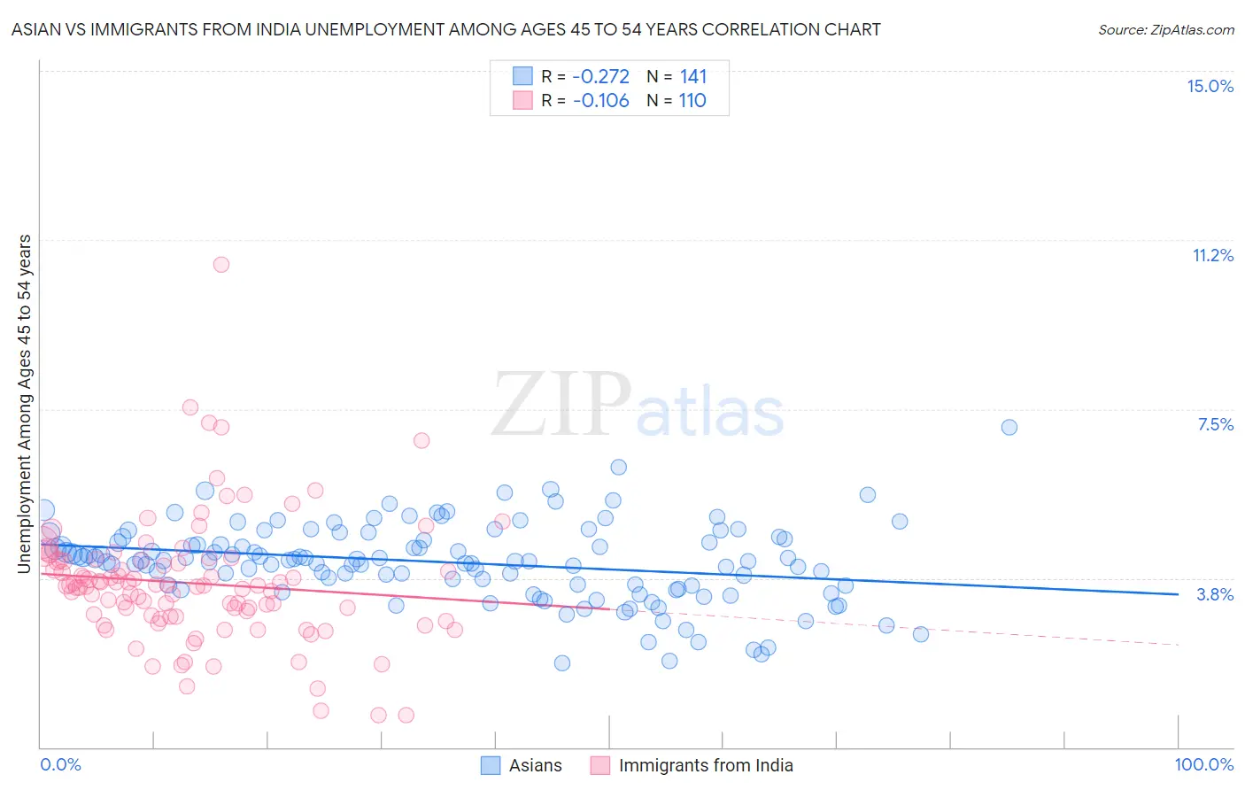 Asian vs Immigrants from India Unemployment Among Ages 45 to 54 years