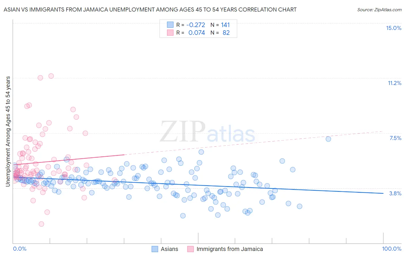 Asian vs Immigrants from Jamaica Unemployment Among Ages 45 to 54 years
