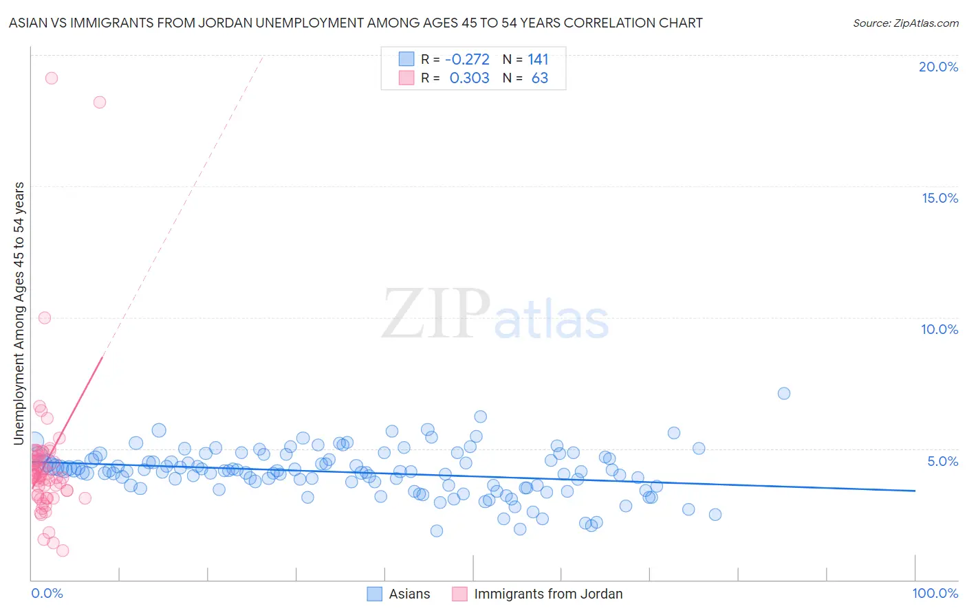 Asian vs Immigrants from Jordan Unemployment Among Ages 45 to 54 years