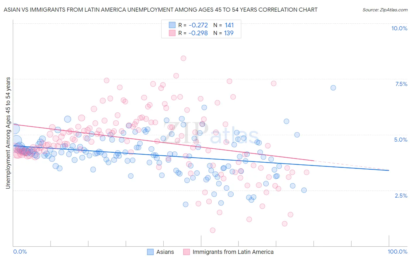 Asian vs Immigrants from Latin America Unemployment Among Ages 45 to 54 years