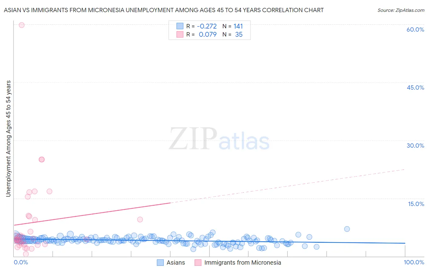 Asian vs Immigrants from Micronesia Unemployment Among Ages 45 to 54 years