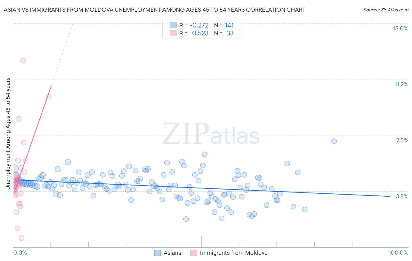 Asian vs Immigrants from Moldova Unemployment Among Ages 45 to 54 years