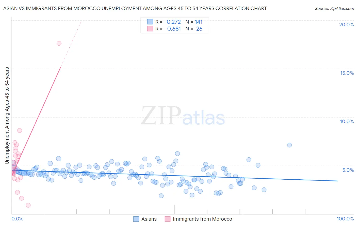 Asian vs Immigrants from Morocco Unemployment Among Ages 45 to 54 years