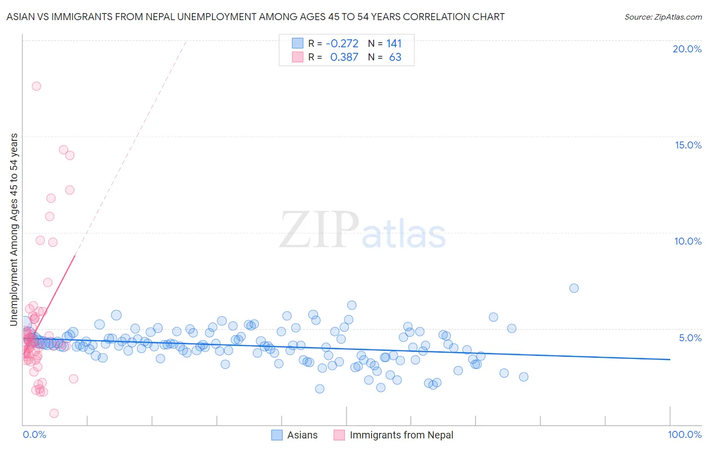 Asian vs Immigrants from Nepal Unemployment Among Ages 45 to 54 years