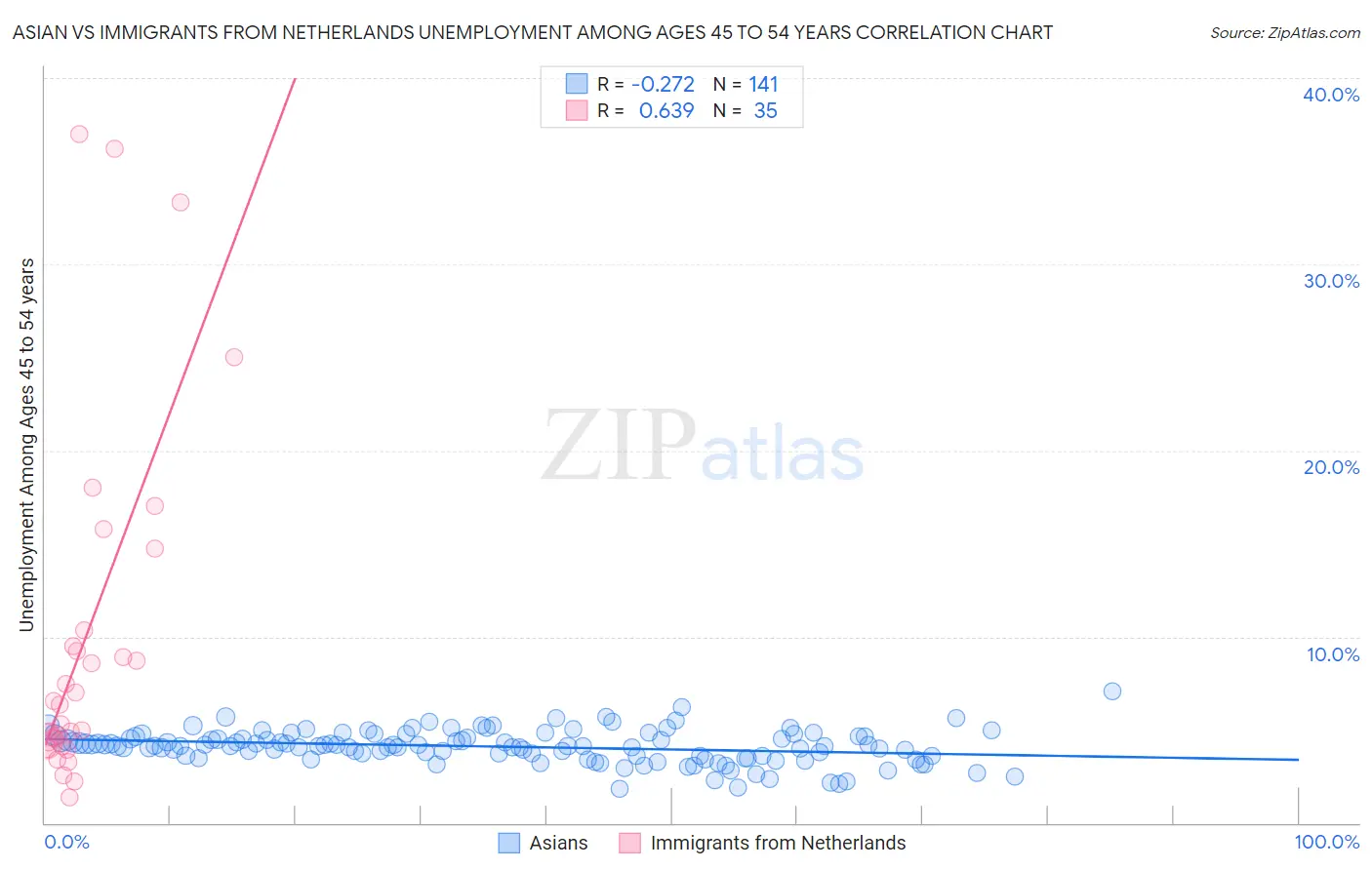 Asian vs Immigrants from Netherlands Unemployment Among Ages 45 to 54 years