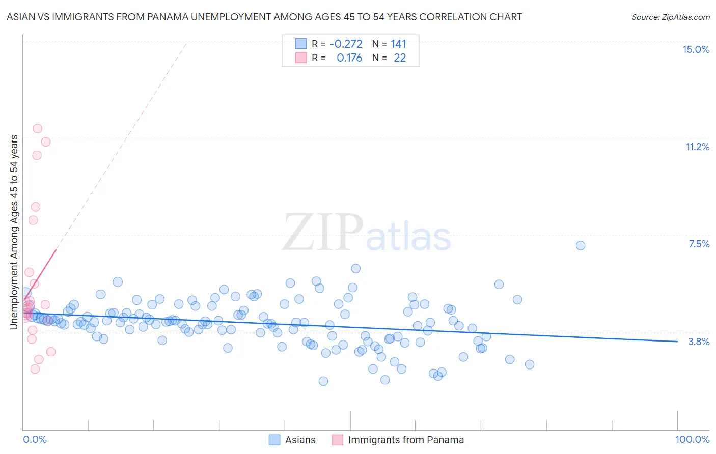 Asian vs Immigrants from Panama Unemployment Among Ages 45 to 54 years