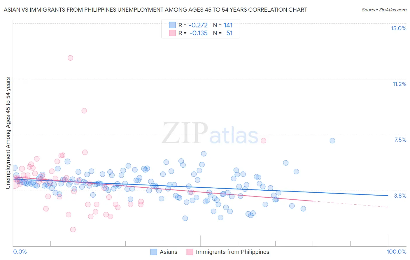 Asian vs Immigrants from Philippines Unemployment Among Ages 45 to 54 years