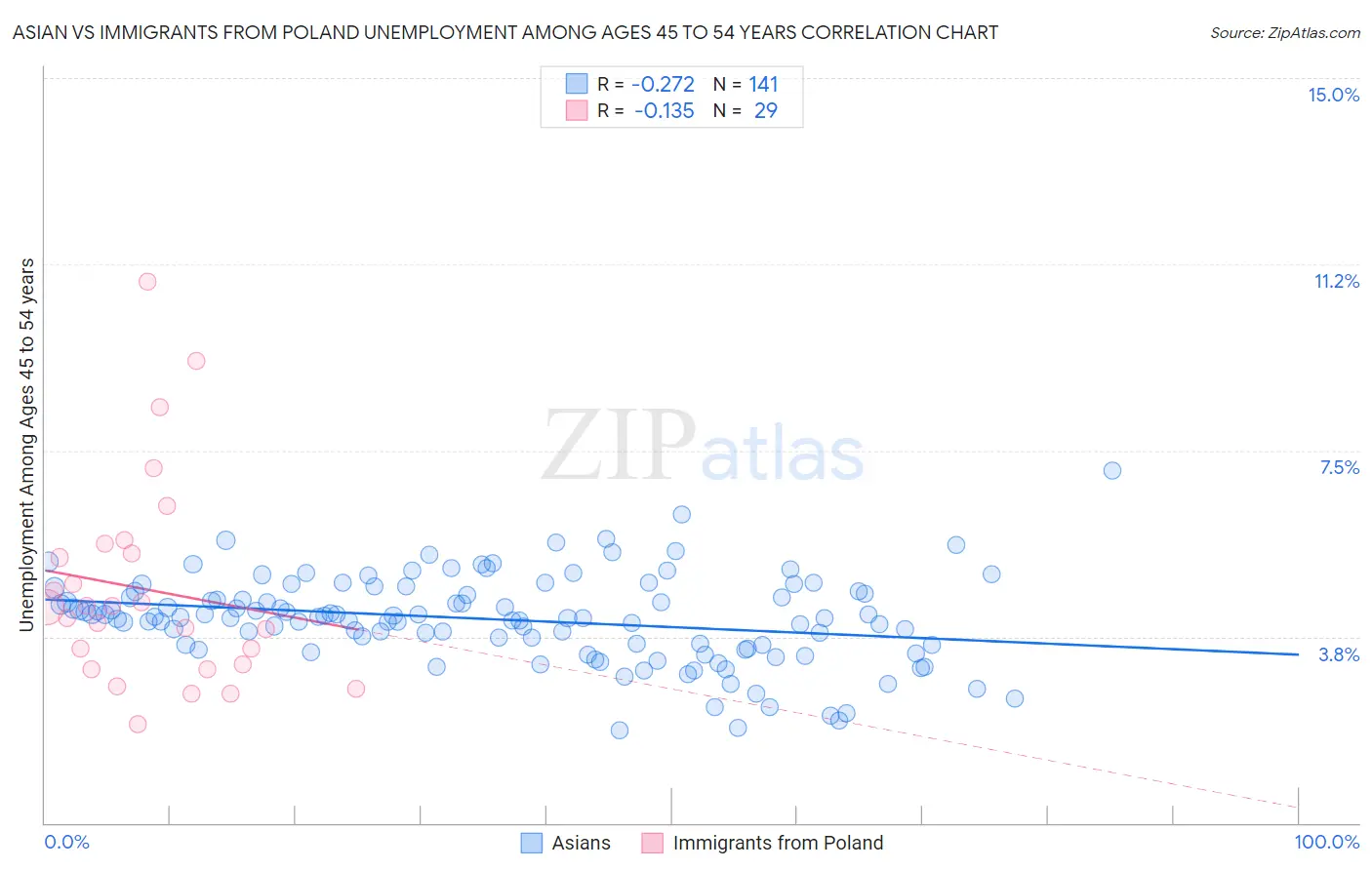 Asian vs Immigrants from Poland Unemployment Among Ages 45 to 54 years