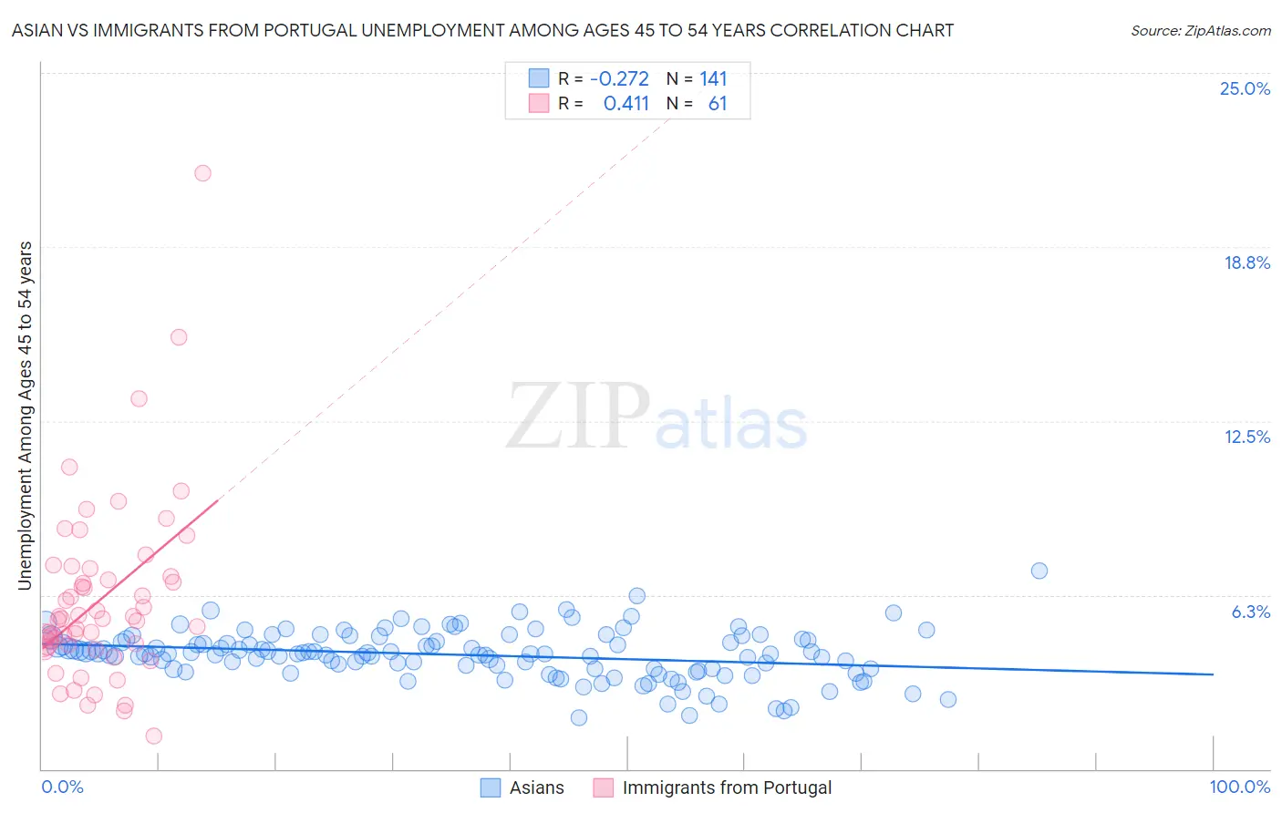 Asian vs Immigrants from Portugal Unemployment Among Ages 45 to 54 years