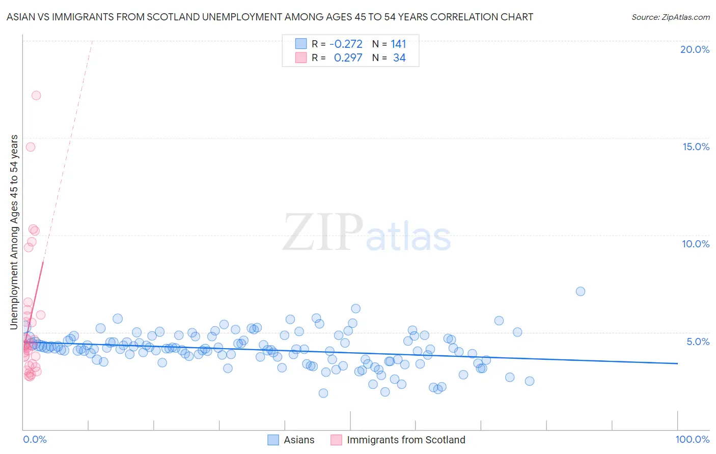 Asian vs Immigrants from Scotland Unemployment Among Ages 45 to 54 years