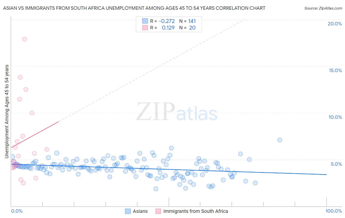 Asian vs Immigrants from South Africa Unemployment Among Ages 45 to 54 years