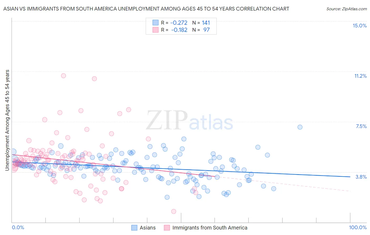 Asian vs Immigrants from South America Unemployment Among Ages 45 to 54 years