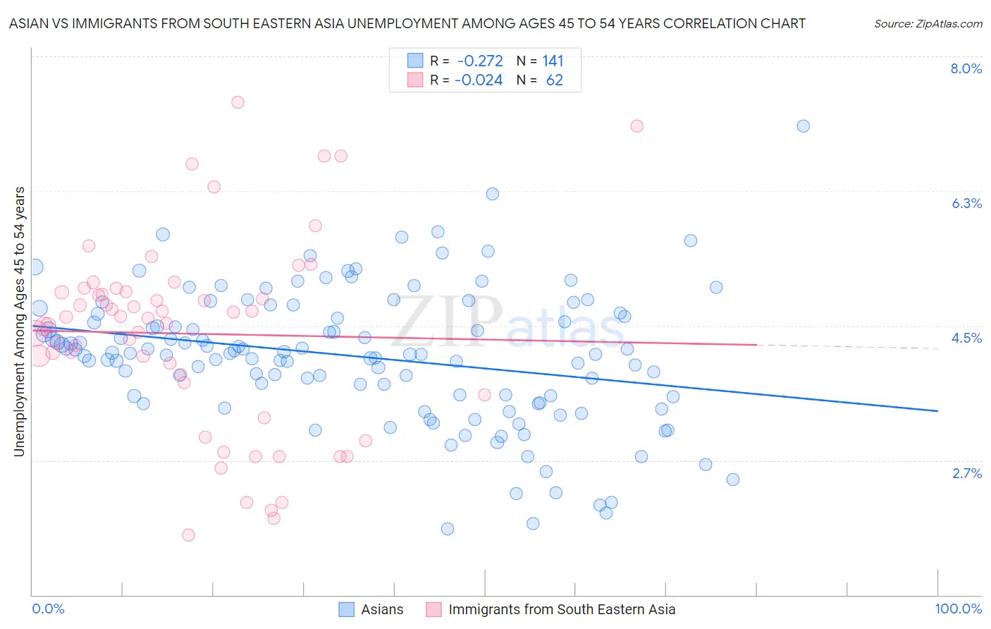 Asian vs Immigrants from South Eastern Asia Unemployment Among Ages 45 to 54 years