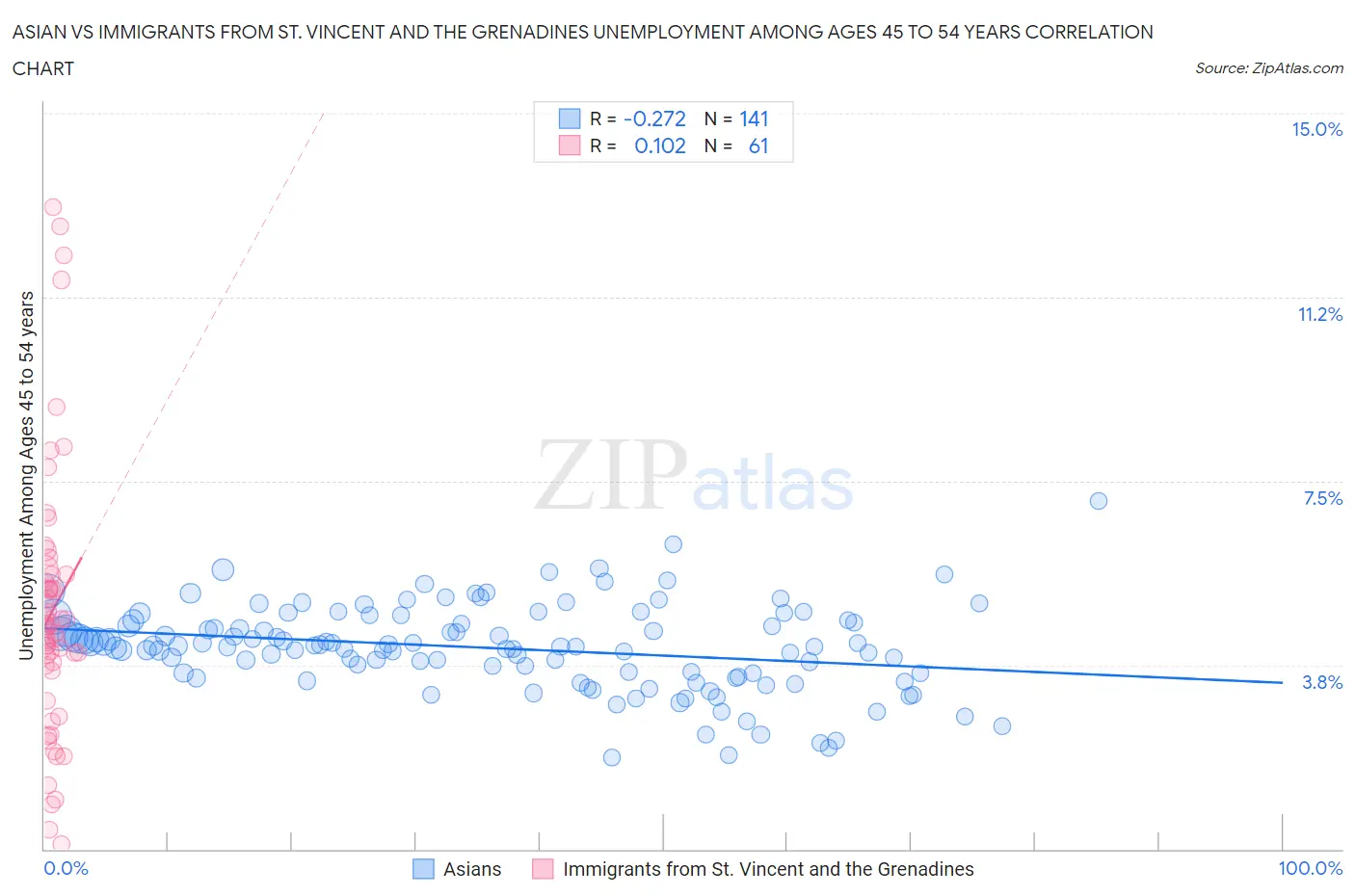 Asian vs Immigrants from St. Vincent and the Grenadines Unemployment Among Ages 45 to 54 years