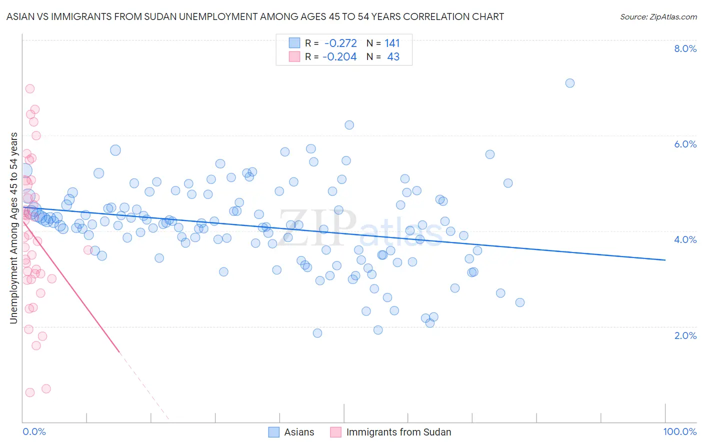 Asian vs Immigrants from Sudan Unemployment Among Ages 45 to 54 years