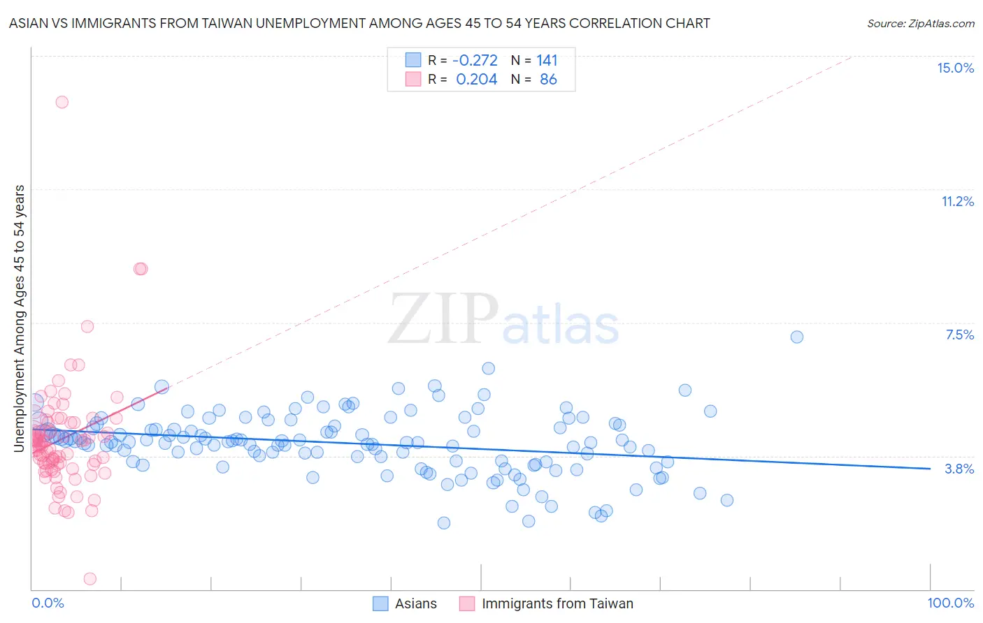Asian vs Immigrants from Taiwan Unemployment Among Ages 45 to 54 years