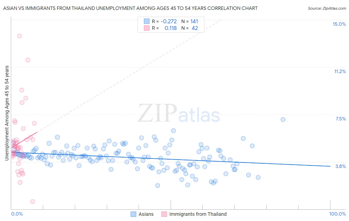 Asian vs Immigrants from Thailand Unemployment Among Ages 45 to 54 years
