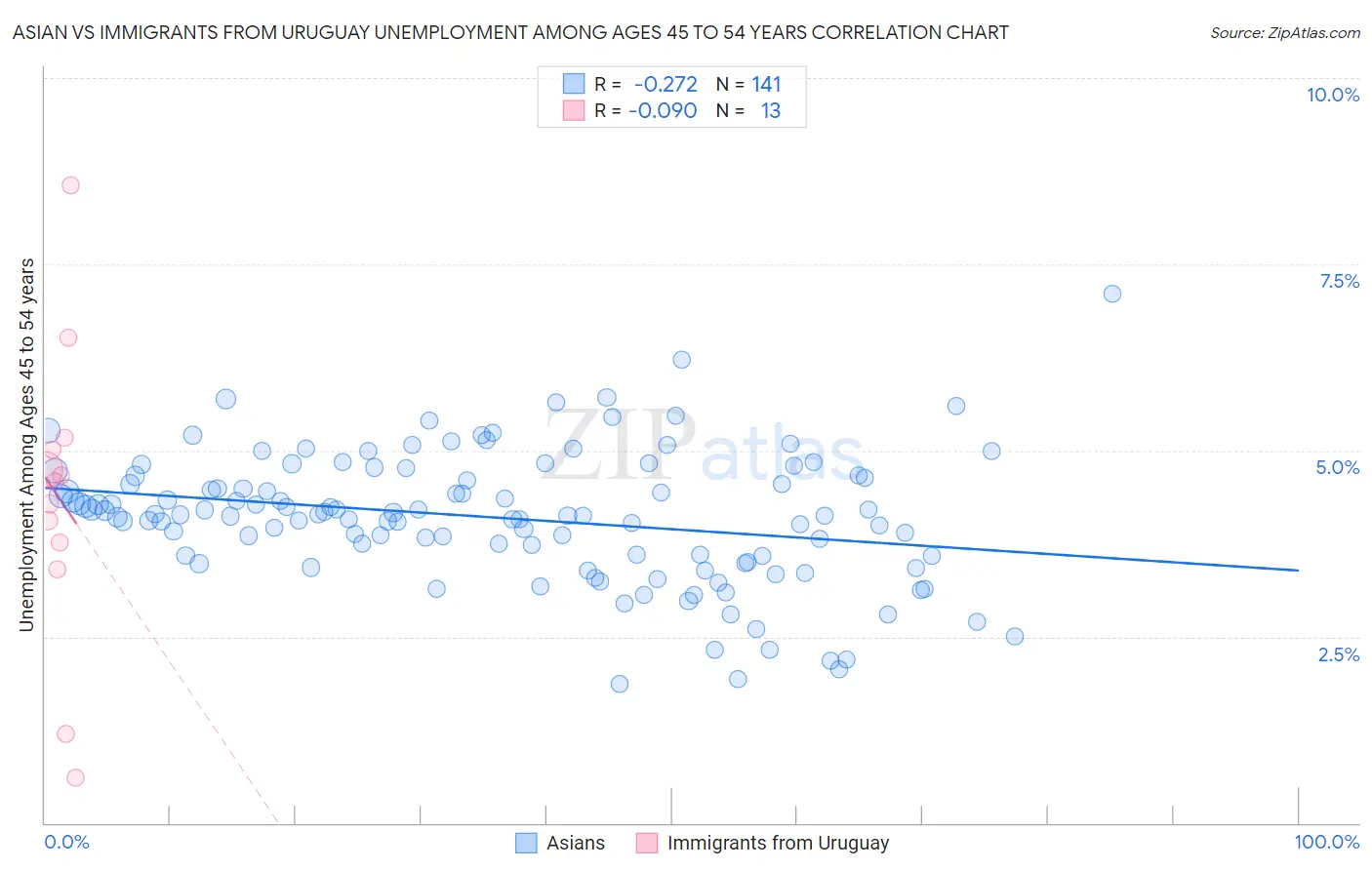 Asian vs Immigrants from Uruguay Unemployment Among Ages 45 to 54 years