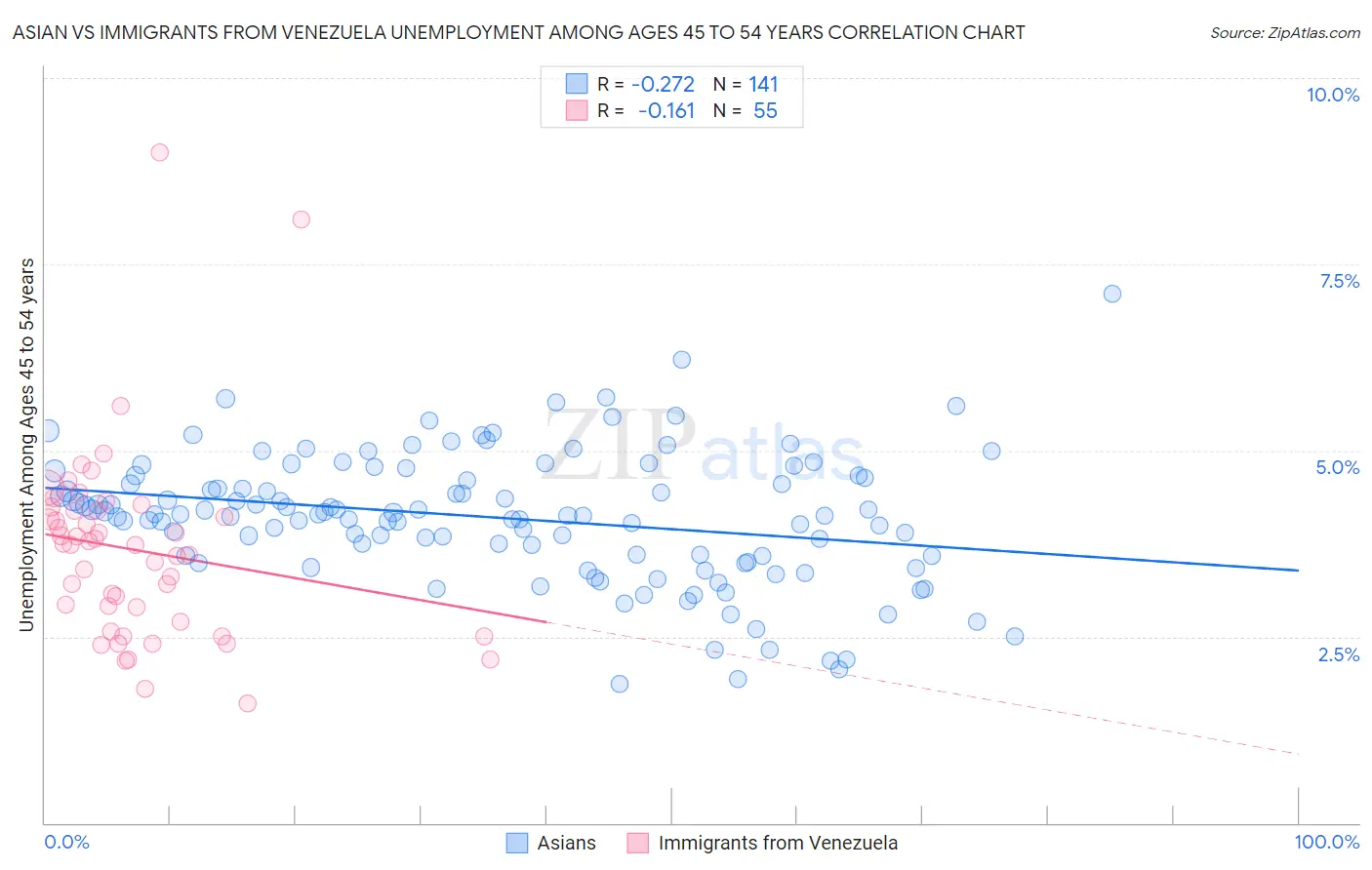 Asian vs Immigrants from Venezuela Unemployment Among Ages 45 to 54 years