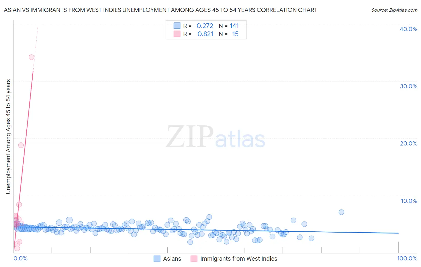 Asian vs Immigrants from West Indies Unemployment Among Ages 45 to 54 years