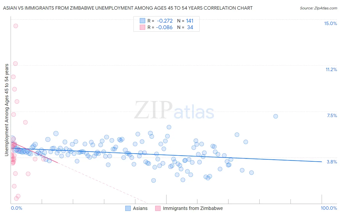 Asian vs Immigrants from Zimbabwe Unemployment Among Ages 45 to 54 years