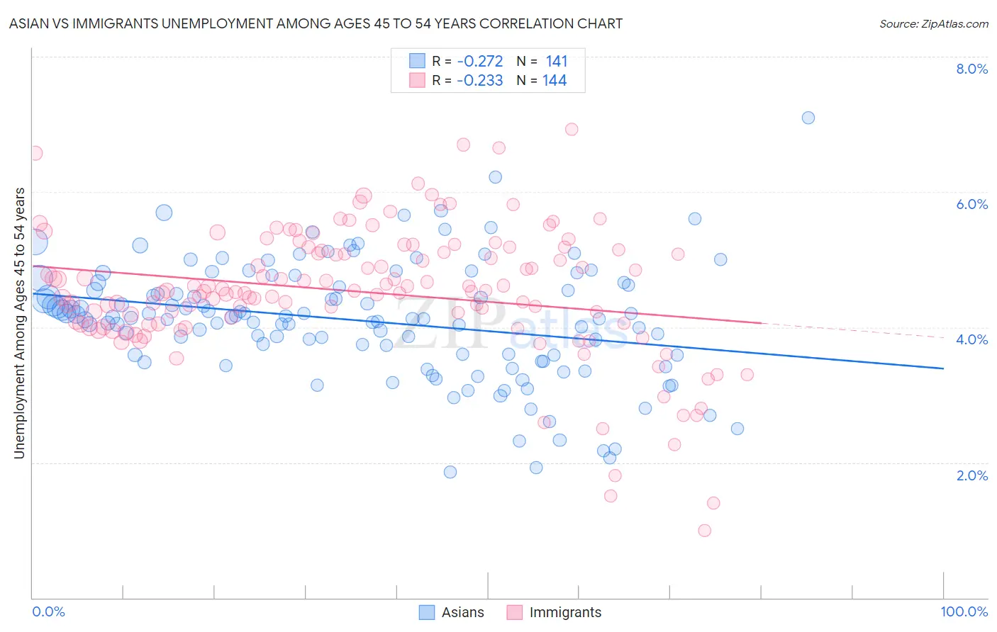 Asian vs Immigrants Unemployment Among Ages 45 to 54 years