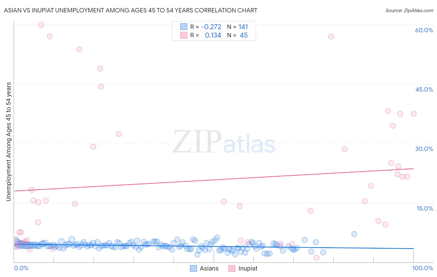 Asian vs Inupiat Unemployment Among Ages 45 to 54 years