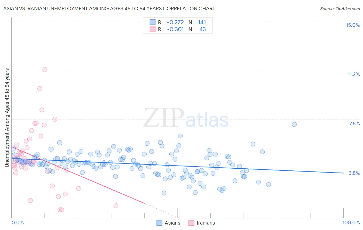 Asian vs Iranian Unemployment Among Ages 45 to 54 years