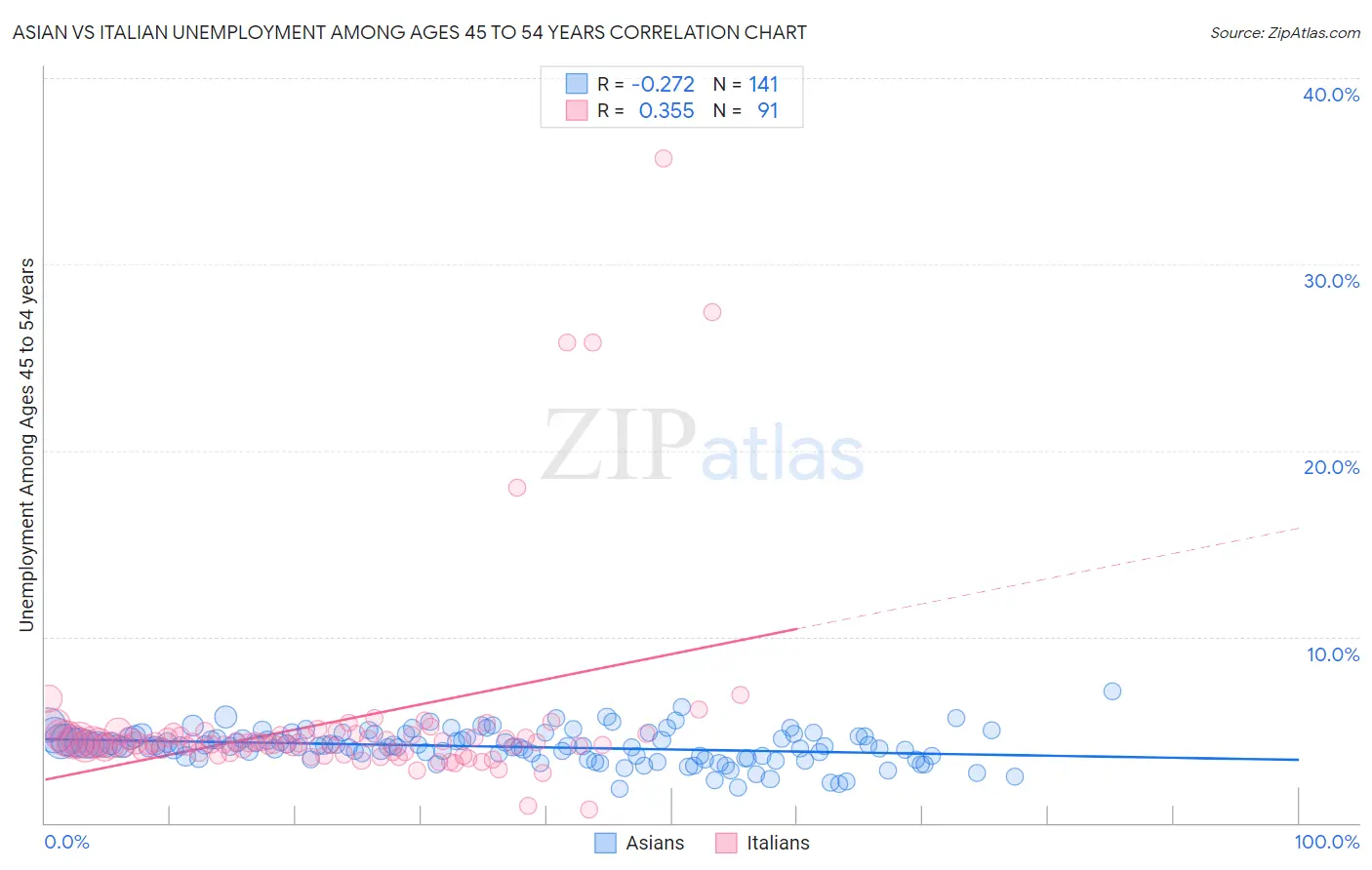 Asian vs Italian Unemployment Among Ages 45 to 54 years