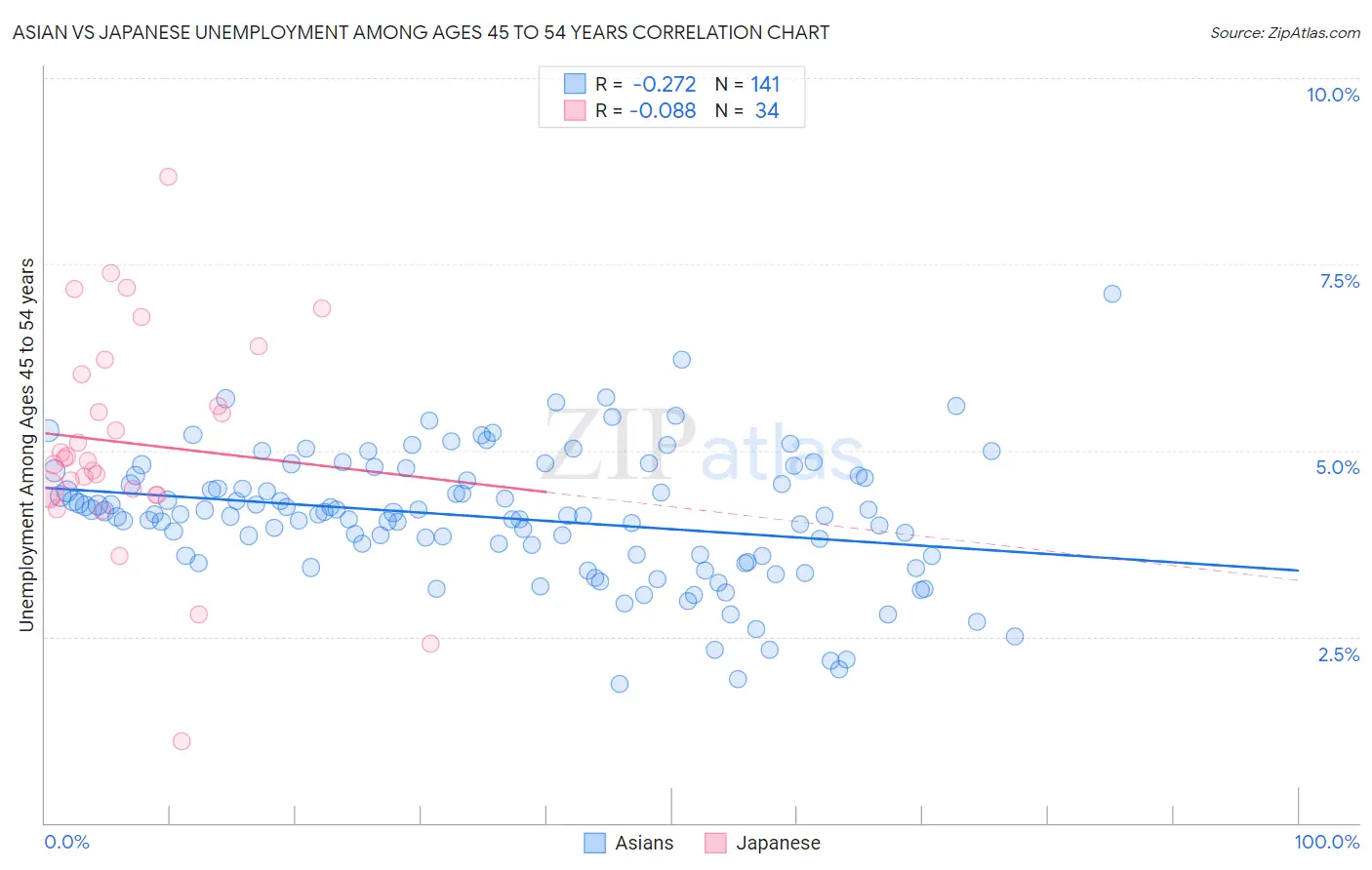 Asian vs Japanese Unemployment Among Ages 45 to 54 years