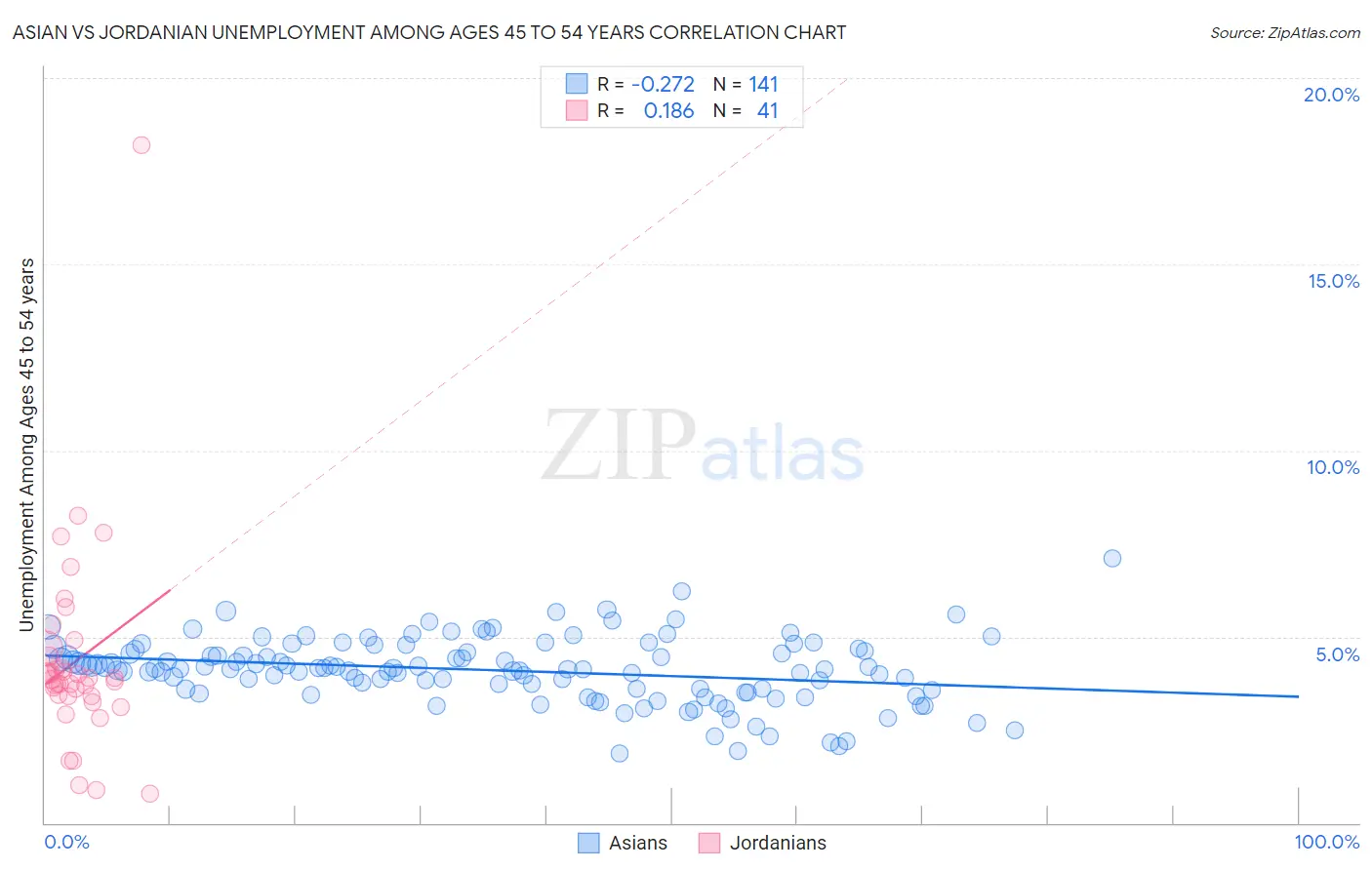 Asian vs Jordanian Unemployment Among Ages 45 to 54 years