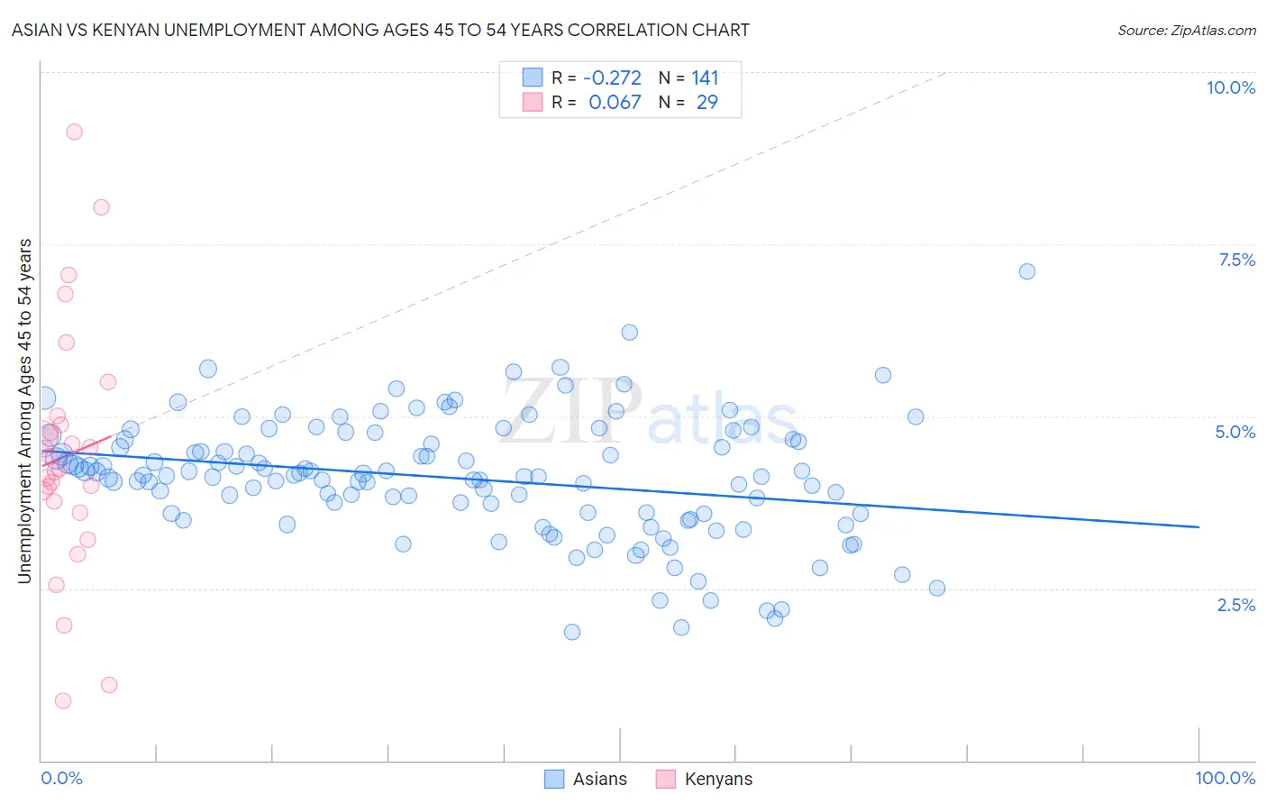 Asian vs Kenyan Unemployment Among Ages 45 to 54 years