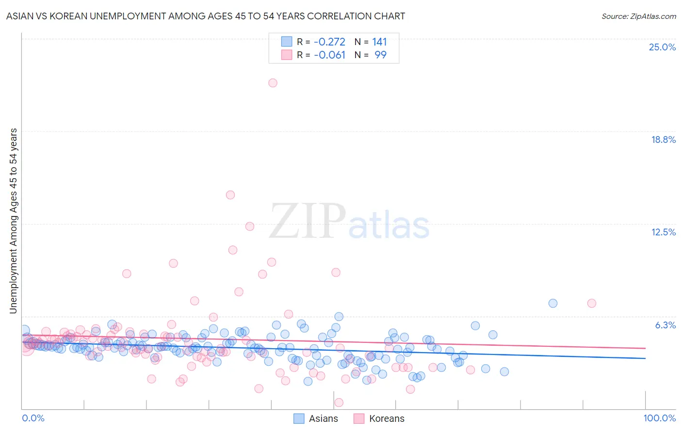 Asian vs Korean Unemployment Among Ages 45 to 54 years