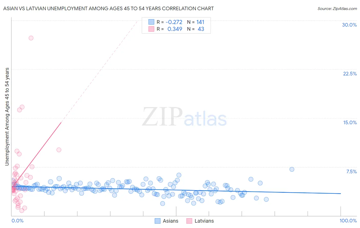 Asian vs Latvian Unemployment Among Ages 45 to 54 years