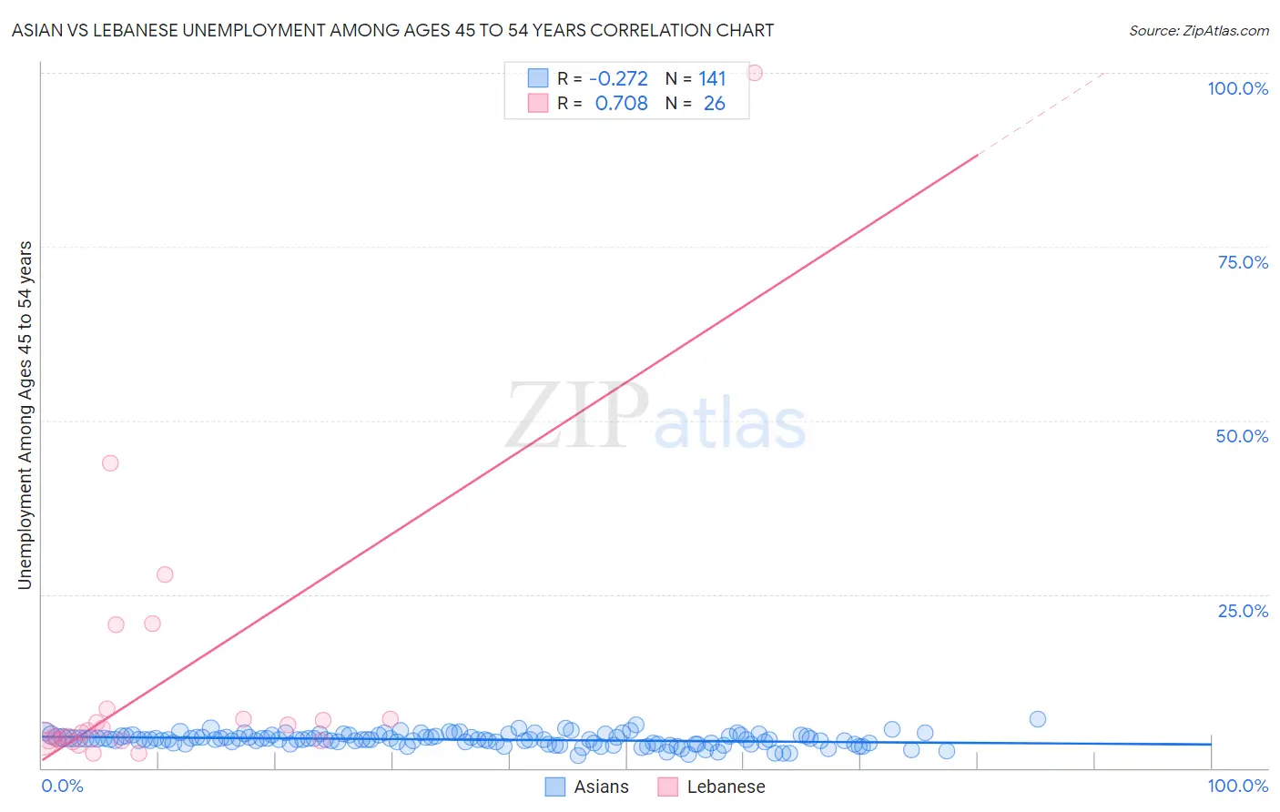 Asian vs Lebanese Unemployment Among Ages 45 to 54 years