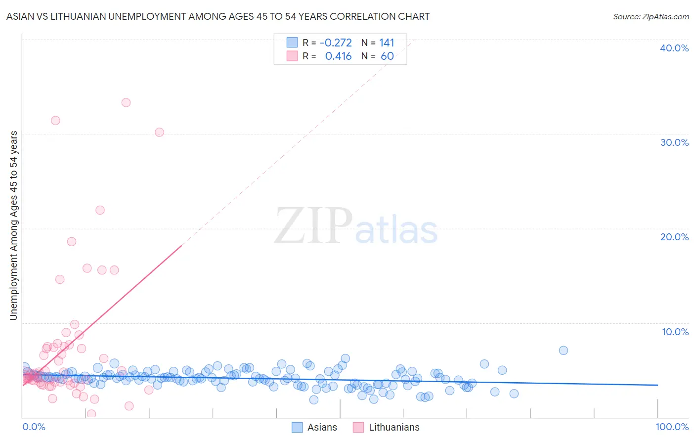 Asian vs Lithuanian Unemployment Among Ages 45 to 54 years