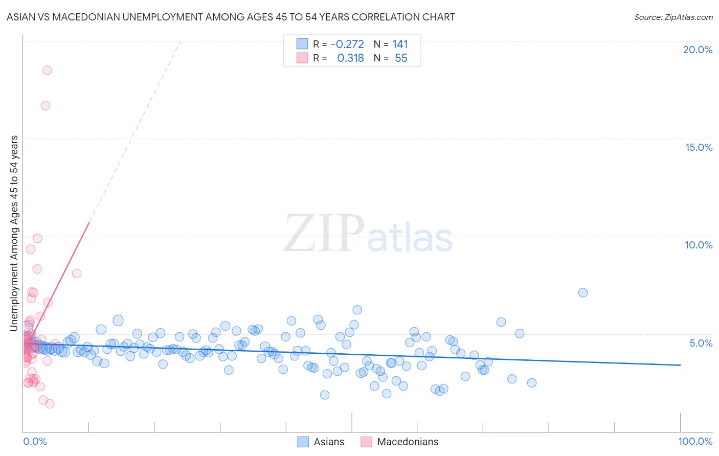 Asian vs Macedonian Unemployment Among Ages 45 to 54 years
