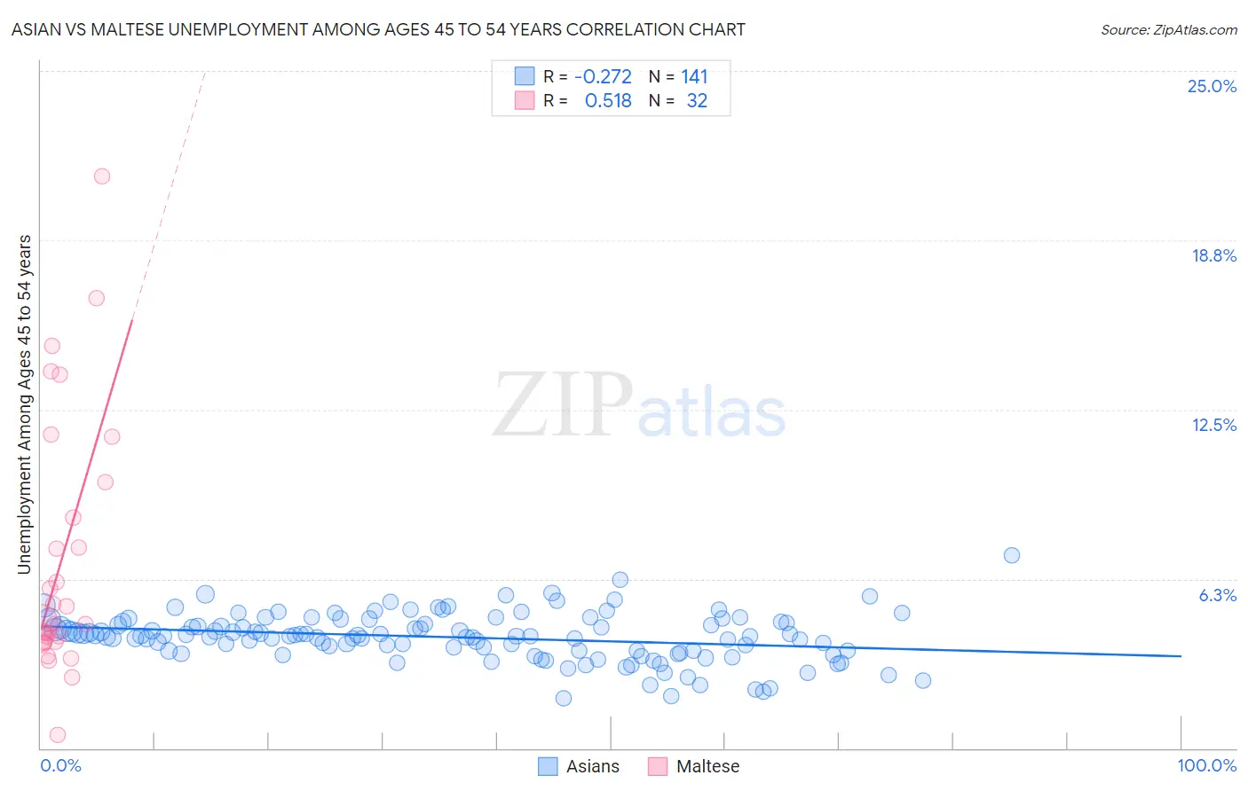Asian vs Maltese Unemployment Among Ages 45 to 54 years