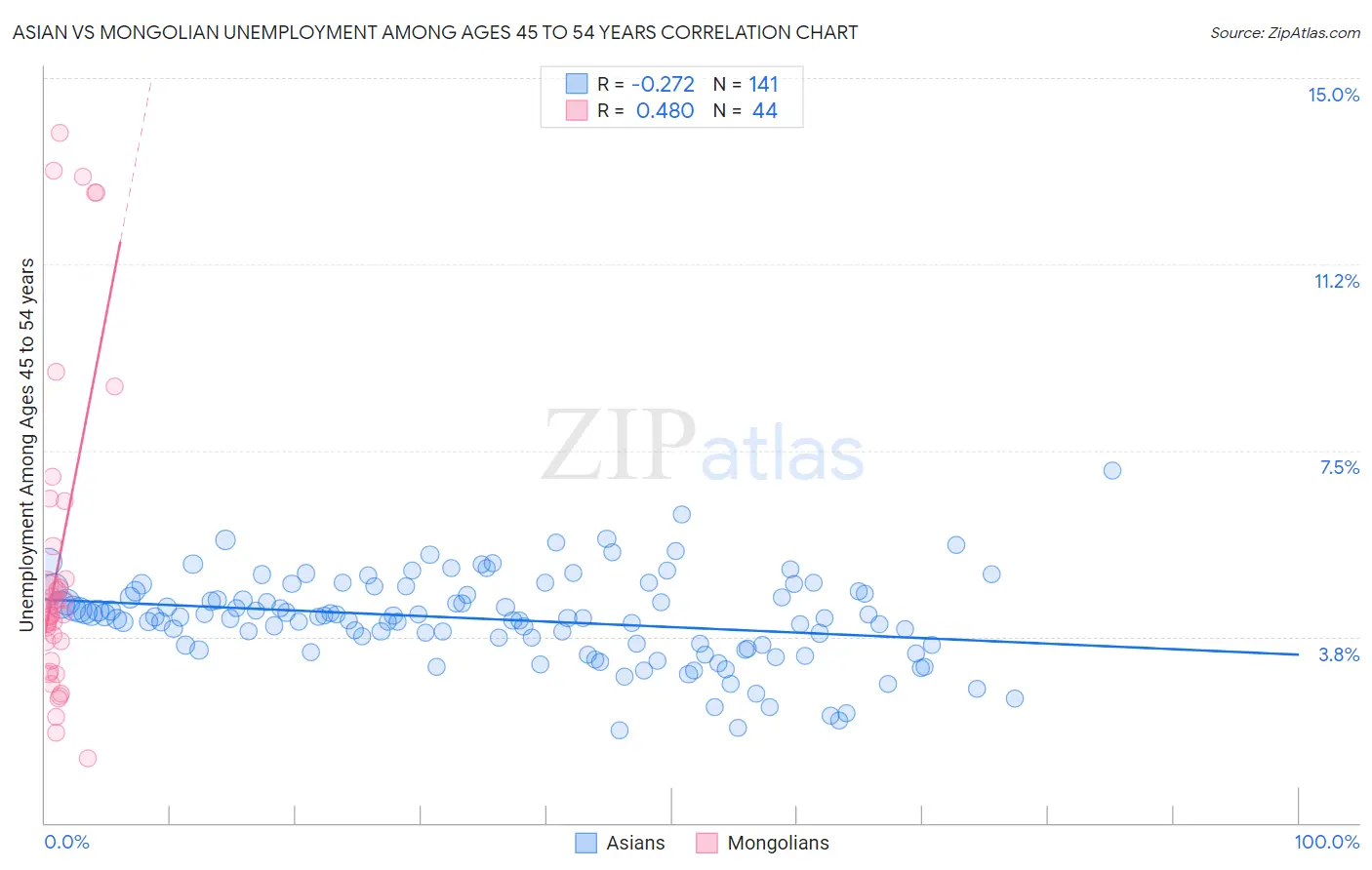 Asian vs Mongolian Unemployment Among Ages 45 to 54 years