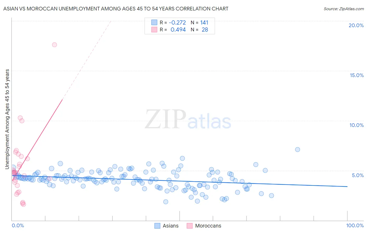 Asian vs Moroccan Unemployment Among Ages 45 to 54 years