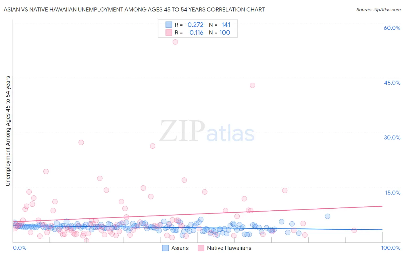Asian vs Native Hawaiian Unemployment Among Ages 45 to 54 years