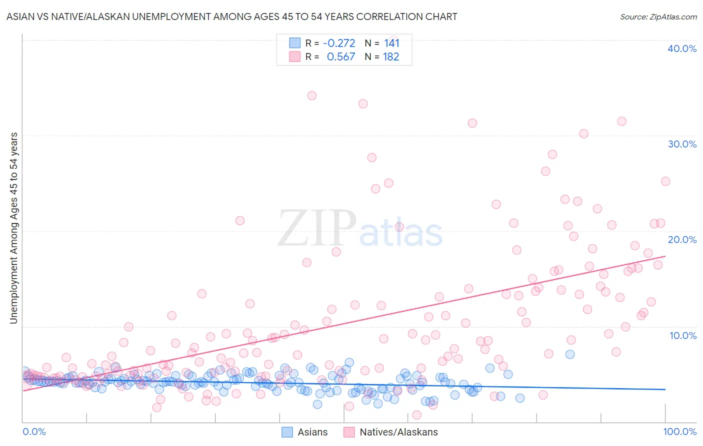 Asian vs Native/Alaskan Unemployment Among Ages 45 to 54 years