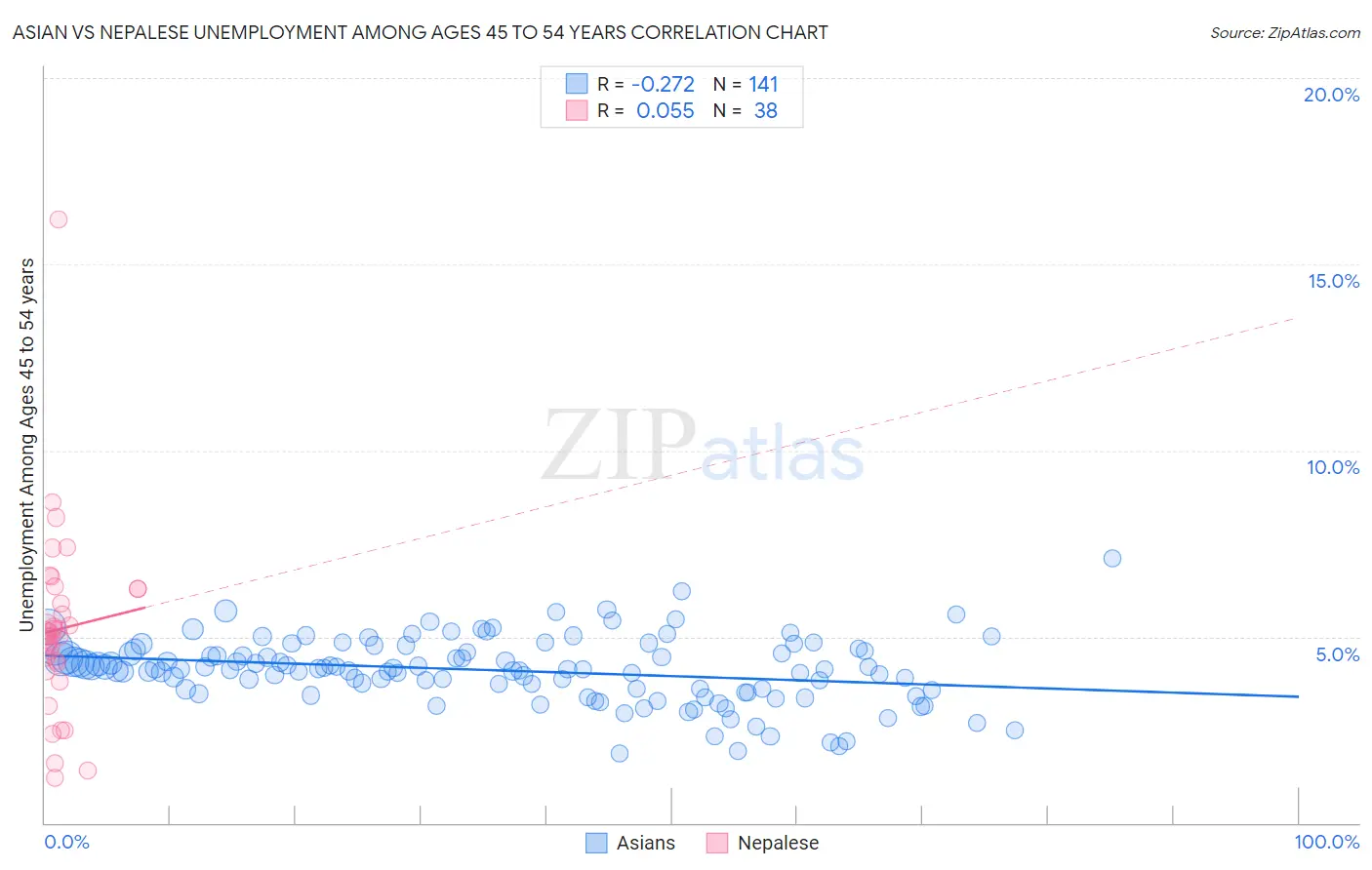 Asian vs Nepalese Unemployment Among Ages 45 to 54 years