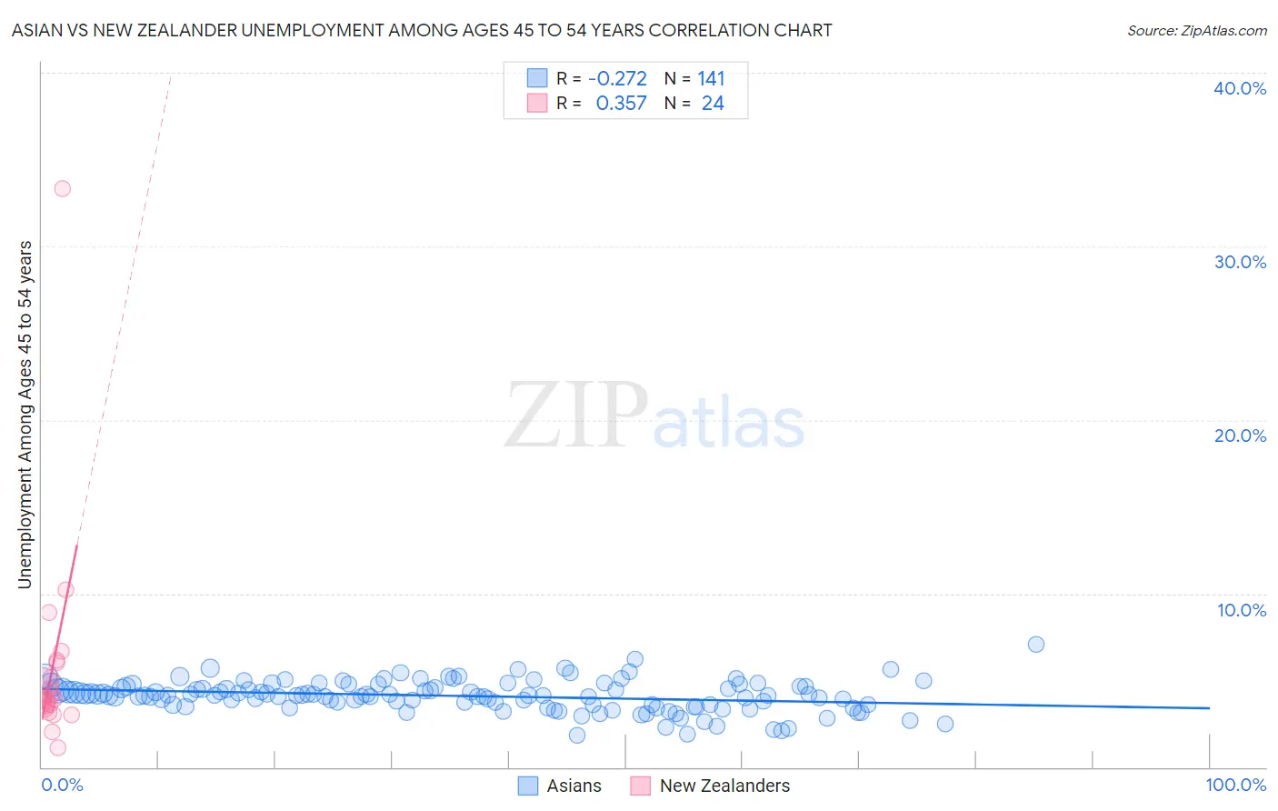 Asian vs New Zealander Unemployment Among Ages 45 to 54 years