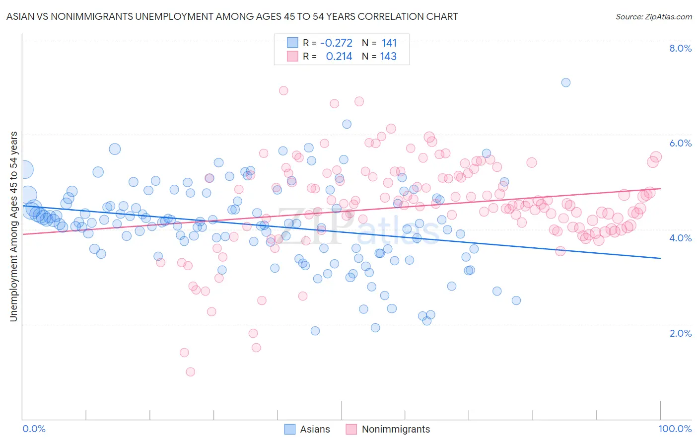 Asian vs Nonimmigrants Unemployment Among Ages 45 to 54 years